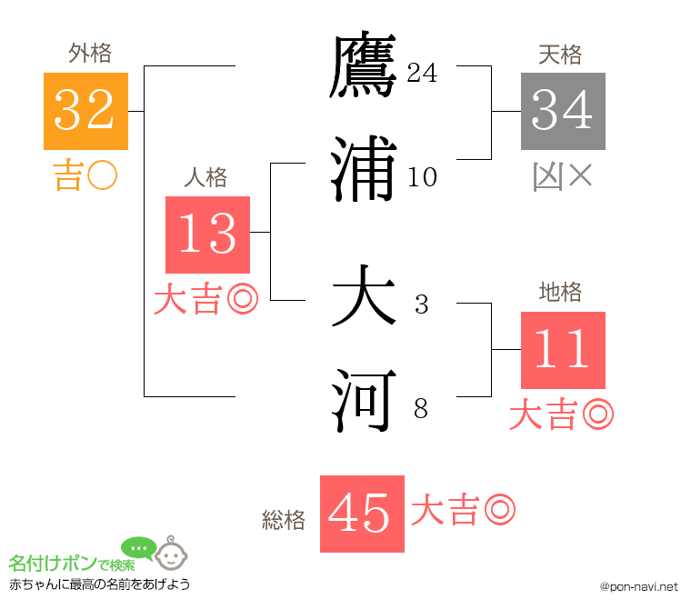 鷹浦 大河さんの姓名判断結果