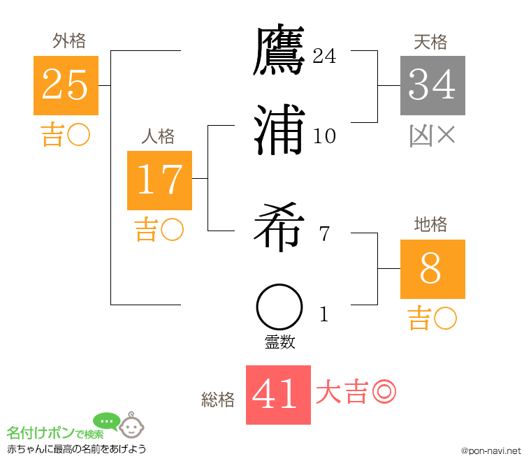 鷹浦 希さんの姓名判断結果
