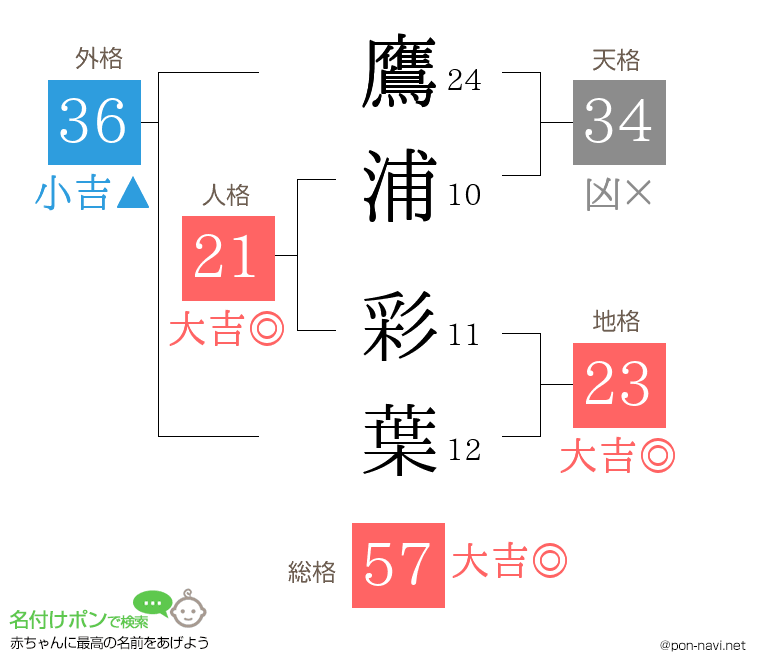 鷹浦 彩葉さんの姓名判断結果