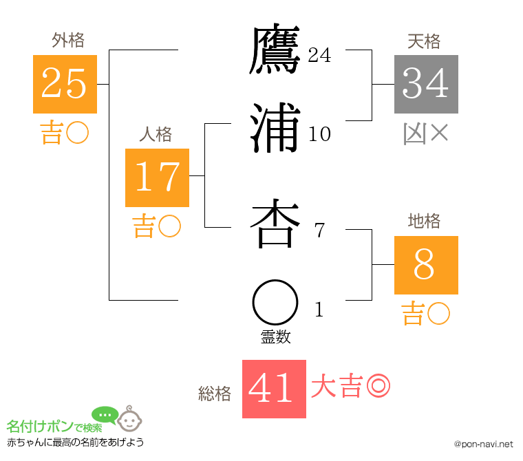 鷹浦 杏さんの姓名判断結果