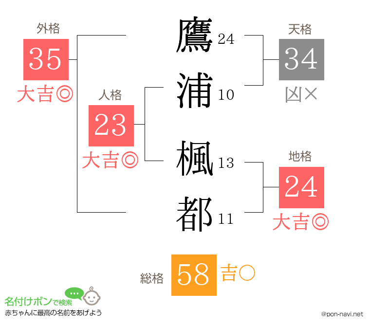 鷹浦 楓都さんの姓名判断結果
