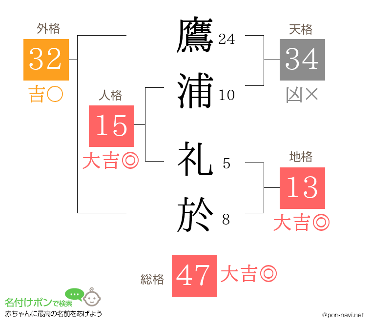 鷹浦 礼於さんの姓名判断結果
