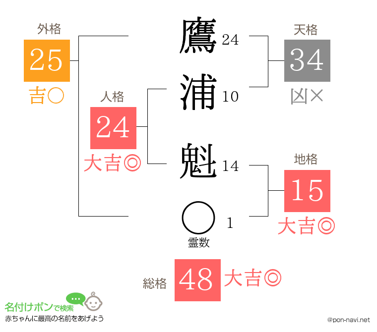 鷹浦 魁さんの姓名判断結果