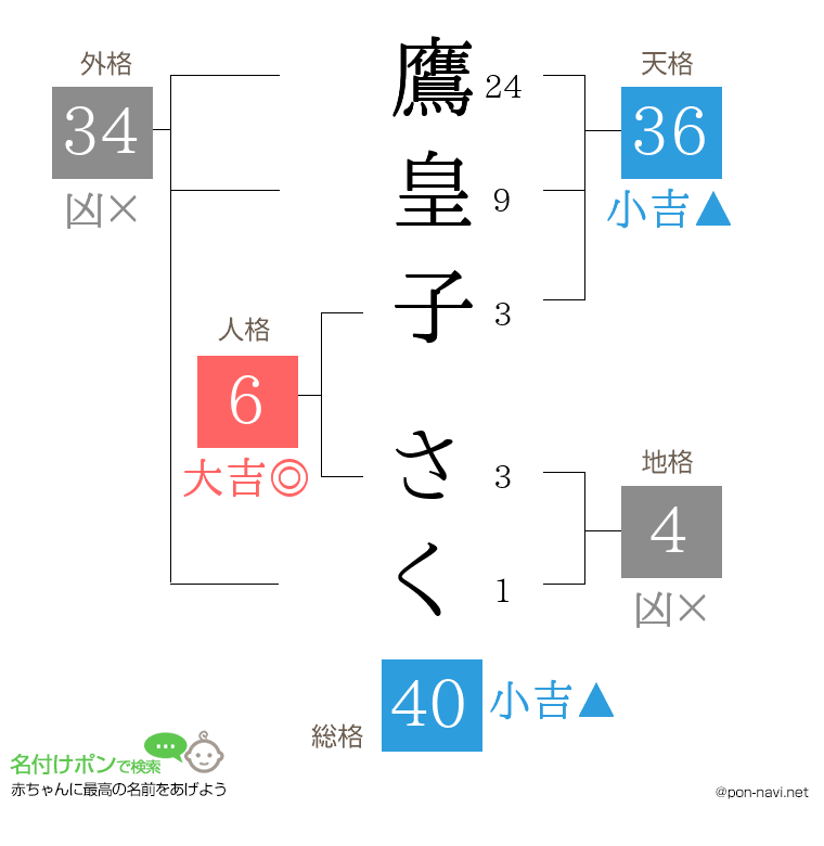 鷹皇子 さくさんの姓名判断結果