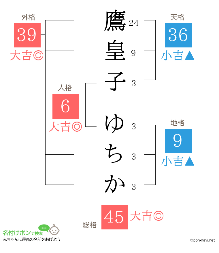 鷹皇子 ゆちかさんの姓名判断結果