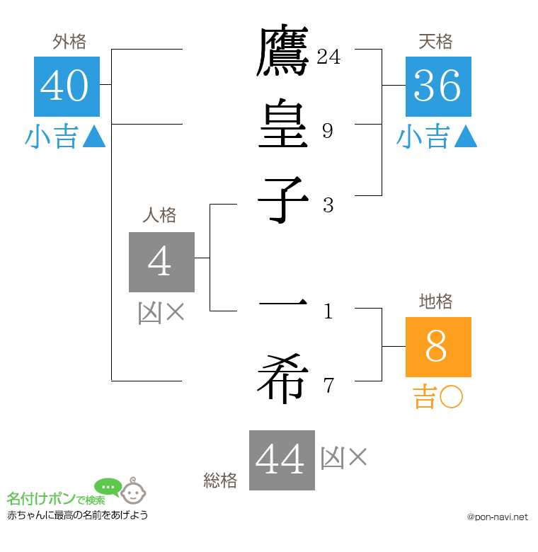 鷹皇子 一希さんの姓名判断結果