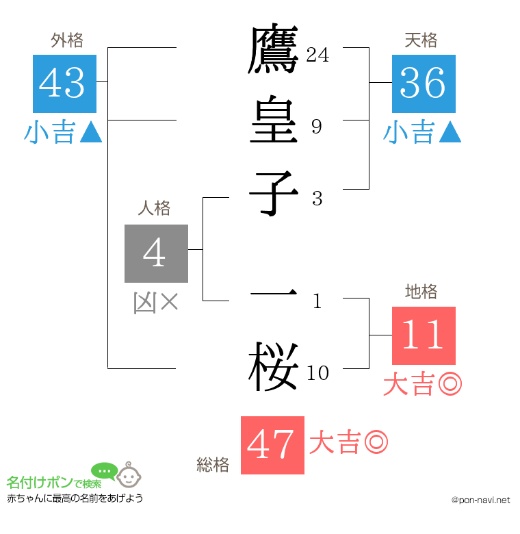 鷹皇子 一桜さんの姓名判断結果
