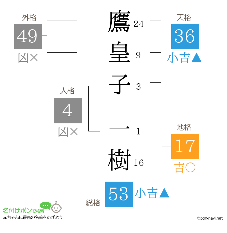 鷹皇子 一樹さんの姓名判断結果