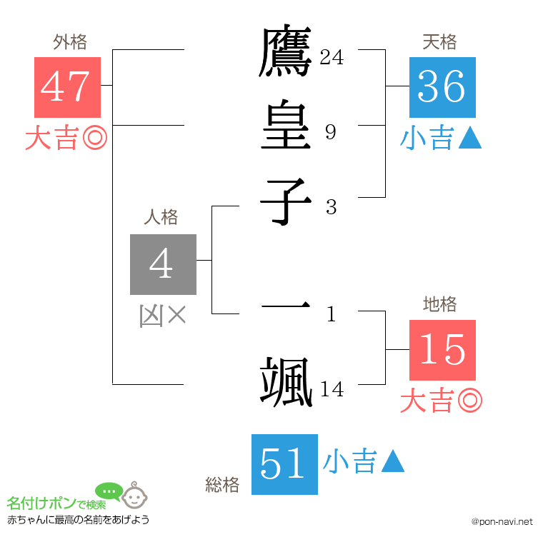 鷹皇子 一颯さんの姓名判断結果