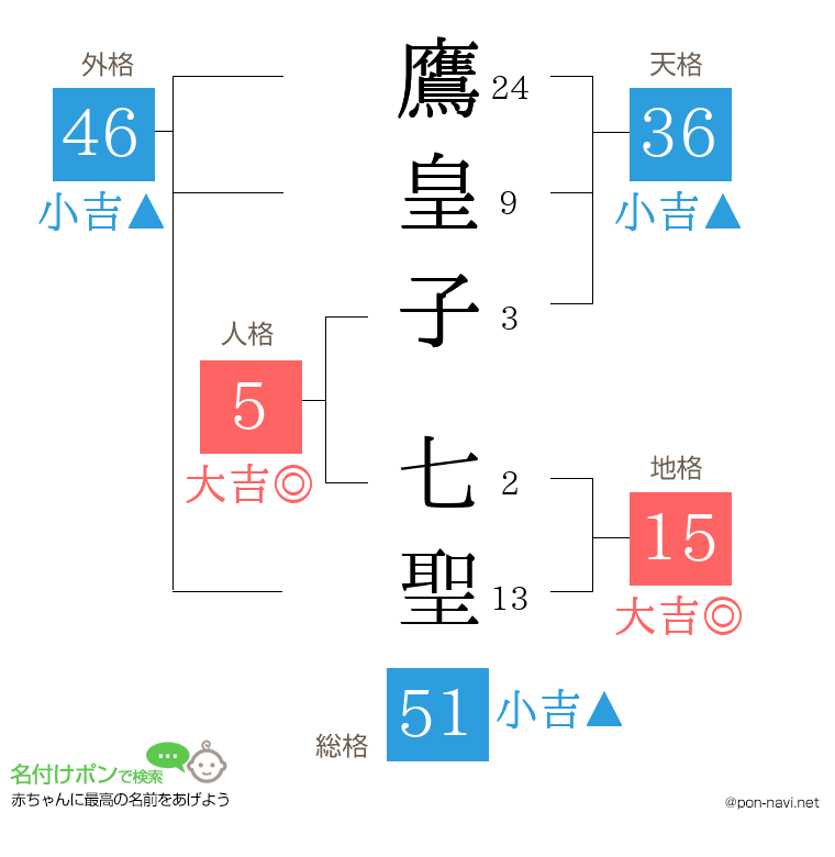 鷹皇子 七聖さんの姓名判断結果