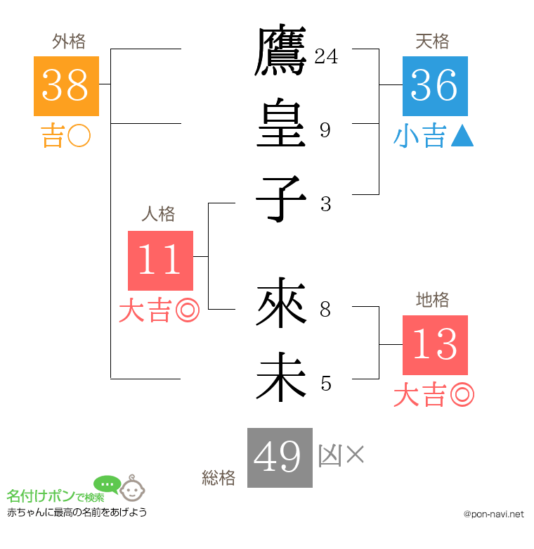 鷹皇子 來未さんの姓名判断結果
