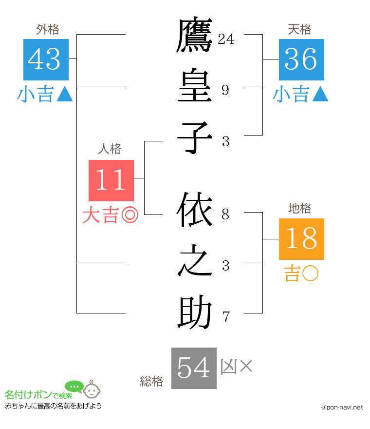 鷹皇子 依之助さんの姓名判断結果