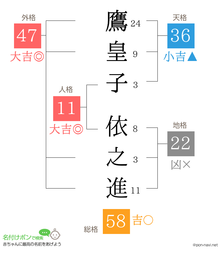 鷹皇子 依之進さんの姓名判断結果
