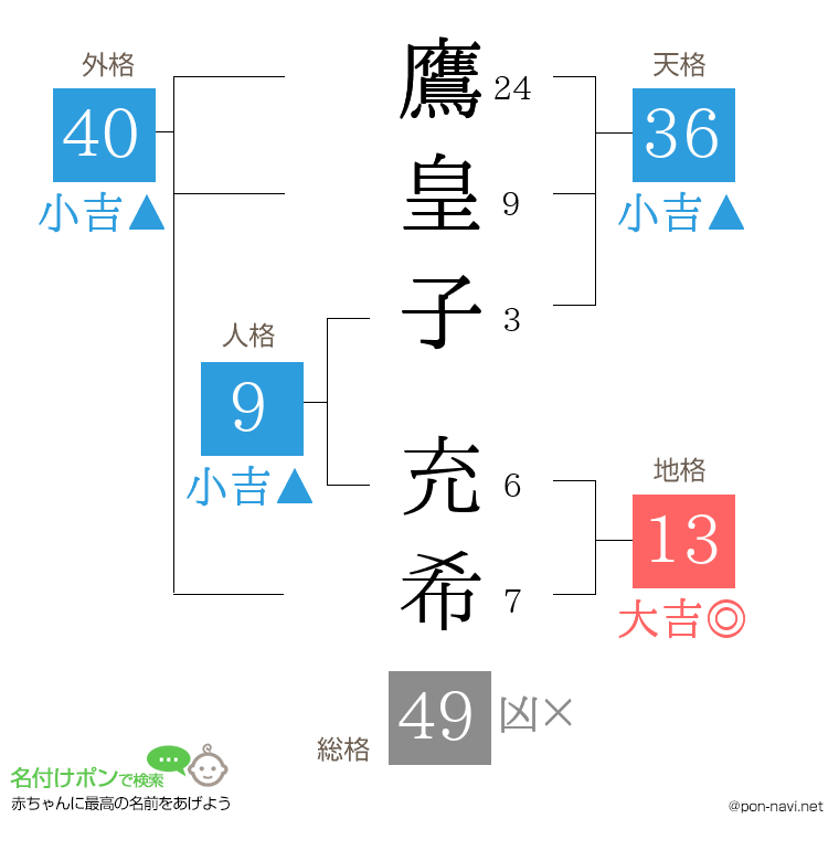 鷹皇子 充希さんの姓名判断結果