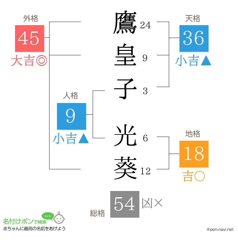 鷹皇子 光葵さんの姓名判断結果