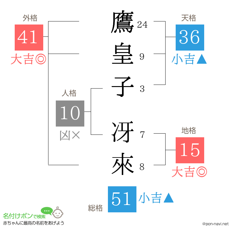 鷹皇子 冴來さんの姓名判断結果