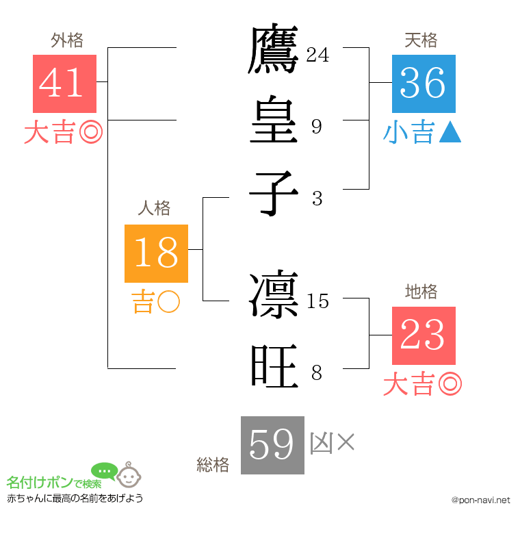 鷹皇子 凛旺さんの姓名判断結果
