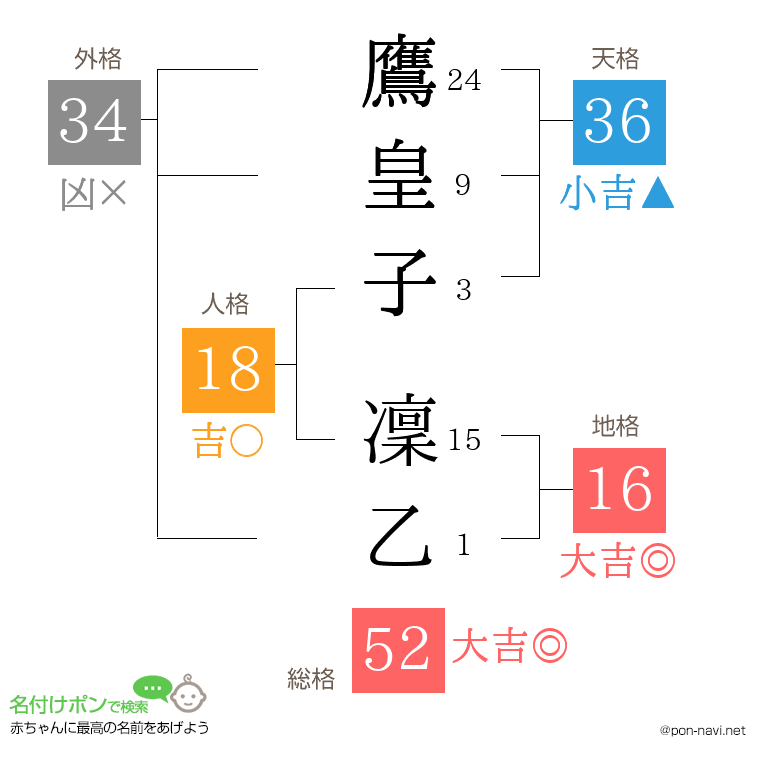 鷹皇子 凜乙さんの姓名判断結果