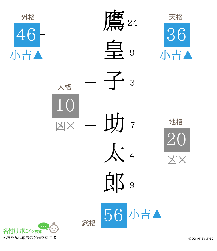 鷹皇子 助太郎さんの姓名判断結果