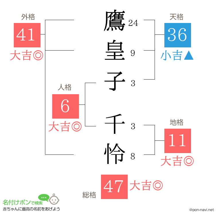 鷹皇子 千怜さんの姓名判断結果