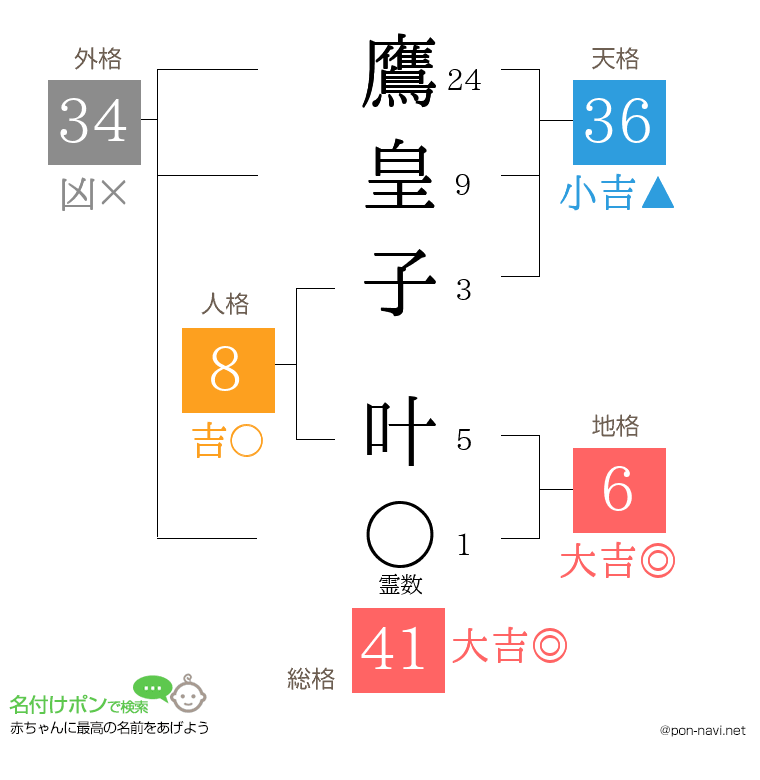 鷹皇子 叶さんの姓名判断結果