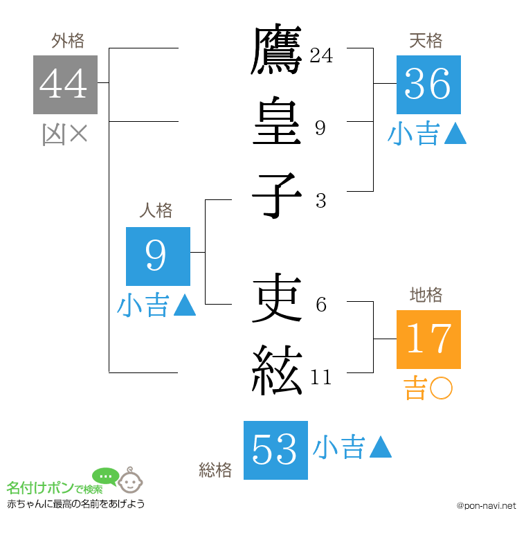 鷹皇子 吏絃さんの姓名判断結果