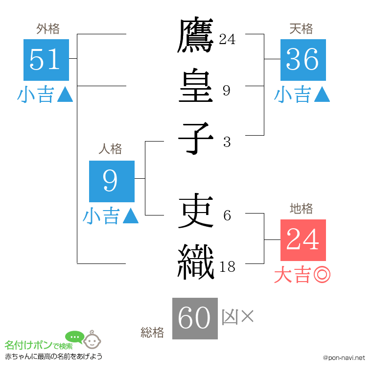 鷹皇子 吏織さんの姓名判断結果