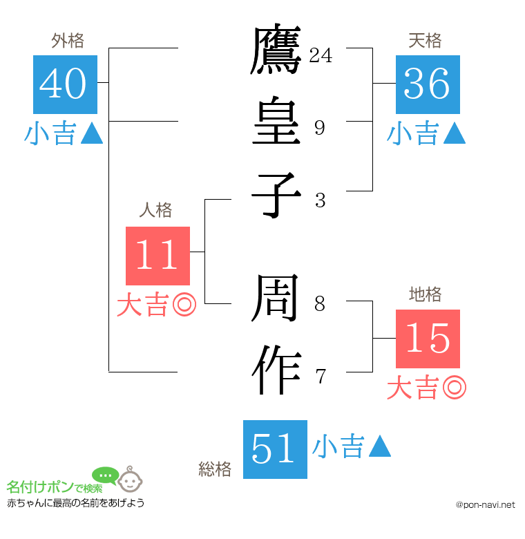 鷹皇子 周作さんの姓名判断結果
