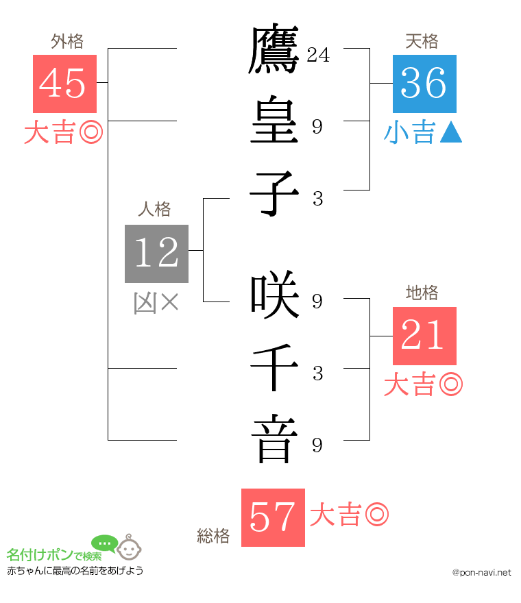 鷹皇子 咲千音さんの姓名判断結果