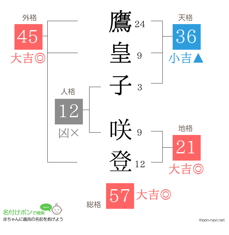 鷹皇子 咲登さんの姓名判断結果