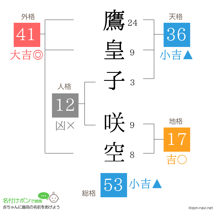 鷹皇子 咲空さんの姓名判断結果