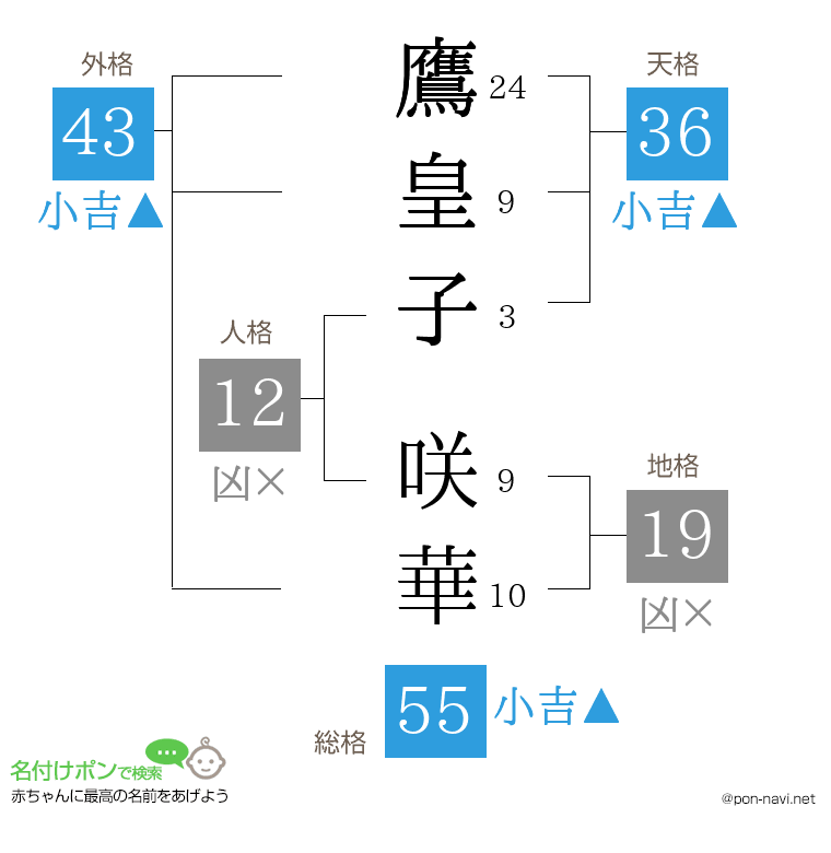 鷹皇子 咲華さんの姓名判断結果