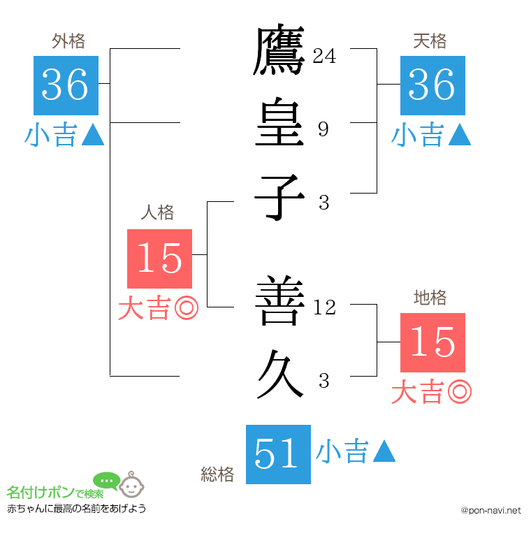 鷹皇子 善久さんの姓名判断結果