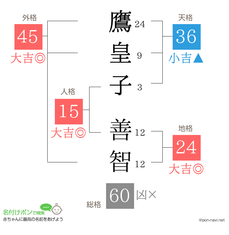 鷹皇子 善智さんの姓名判断結果