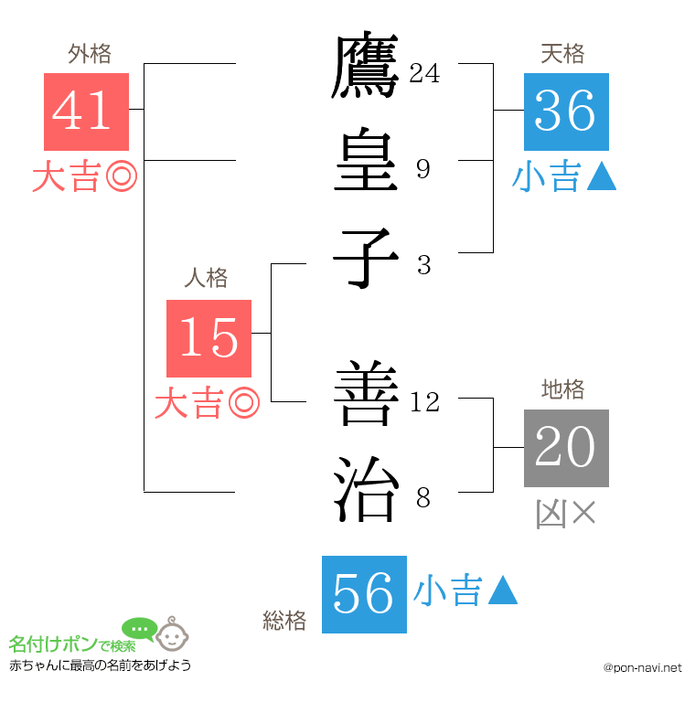 鷹皇子 善治さんの姓名判断結果