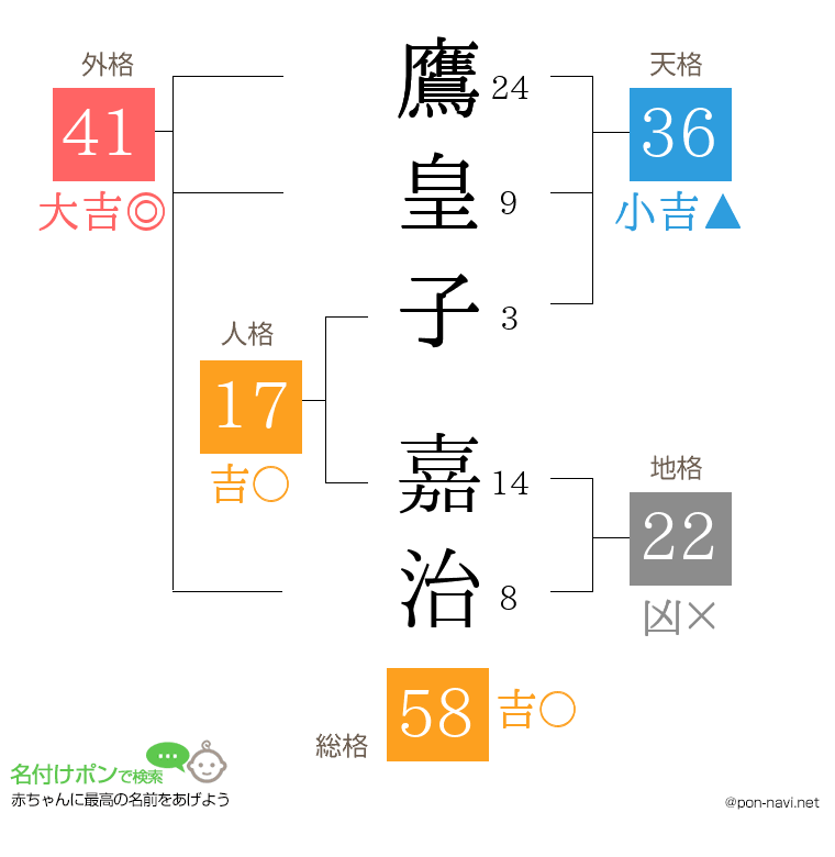 鷹皇子 嘉治さんの姓名判断結果
