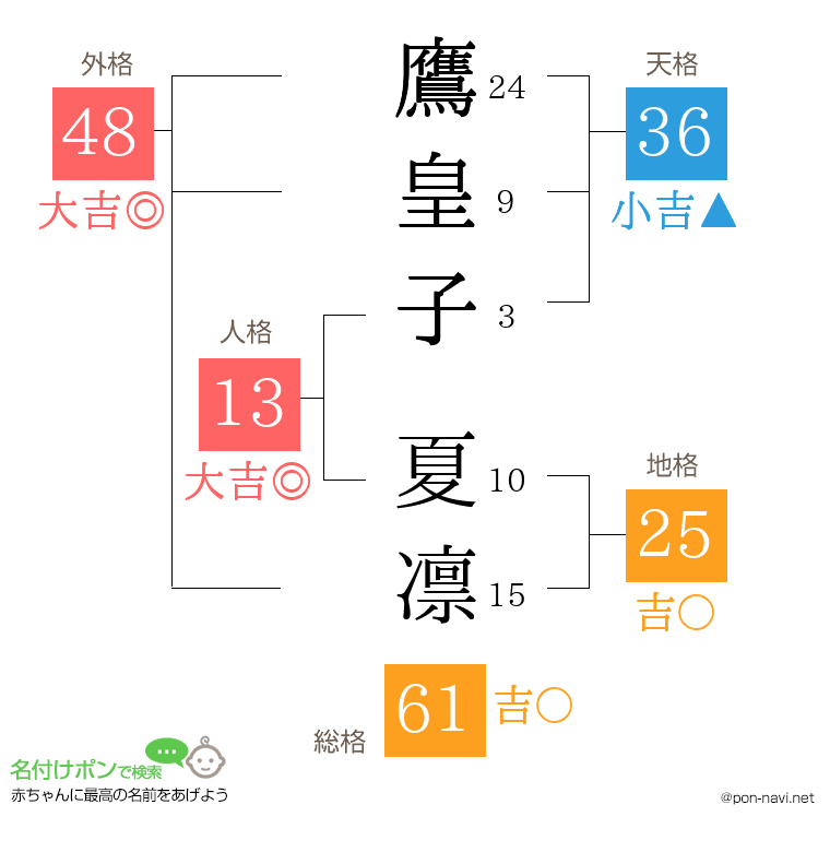 鷹皇子 夏凛さんの姓名判断結果