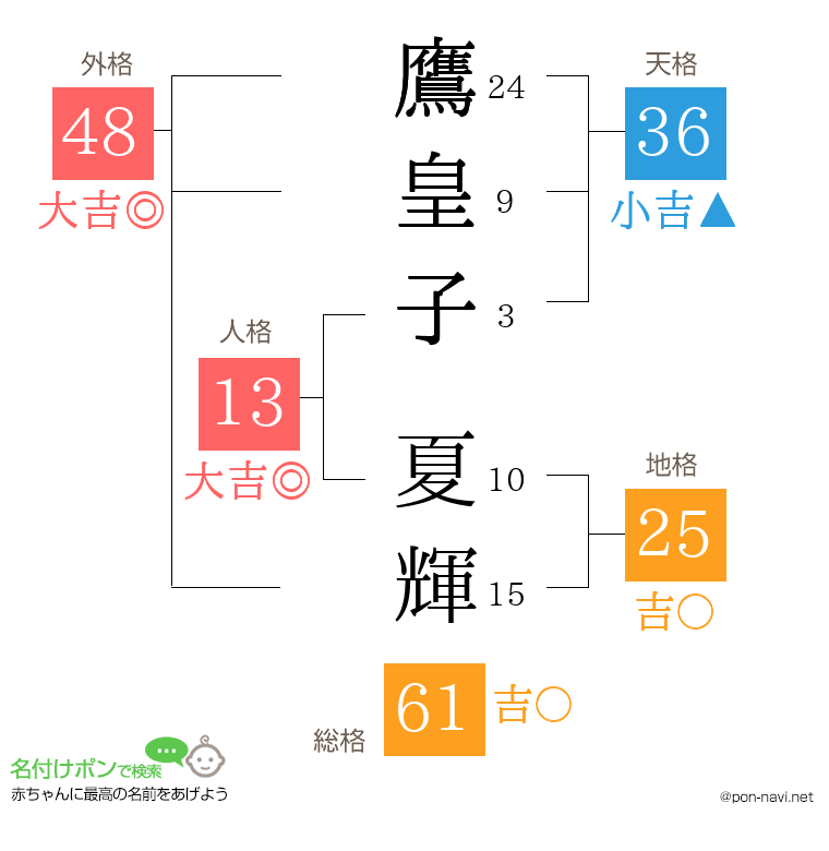 鷹皇子 夏輝さんの姓名判断結果
