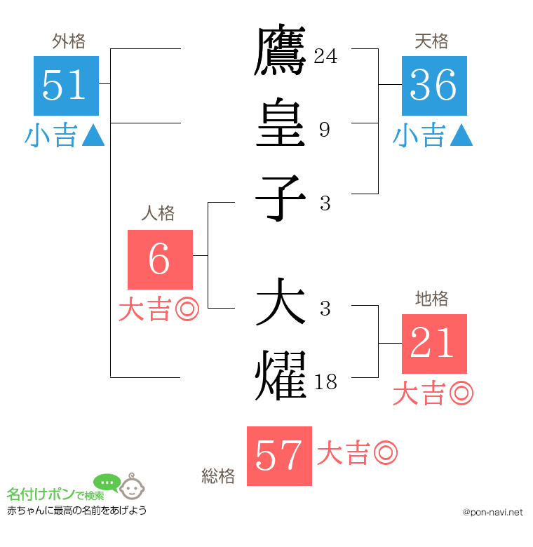 鷹皇子 大燿さんの姓名判断結果