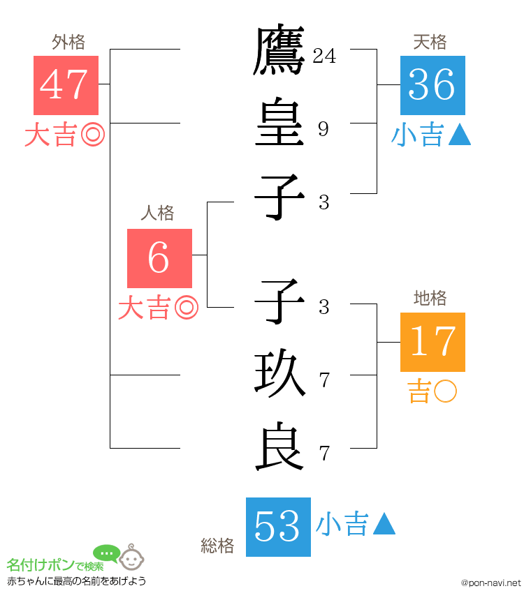 鷹皇子 子玖良さんの姓名判断結果