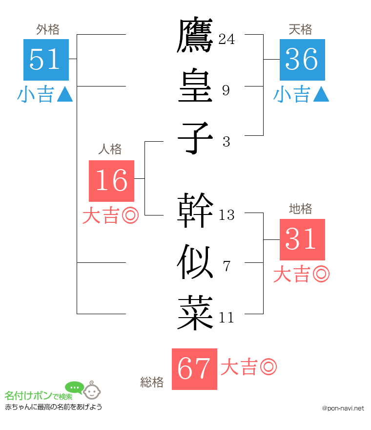 鷹皇子 幹似菜さんの姓名判断結果