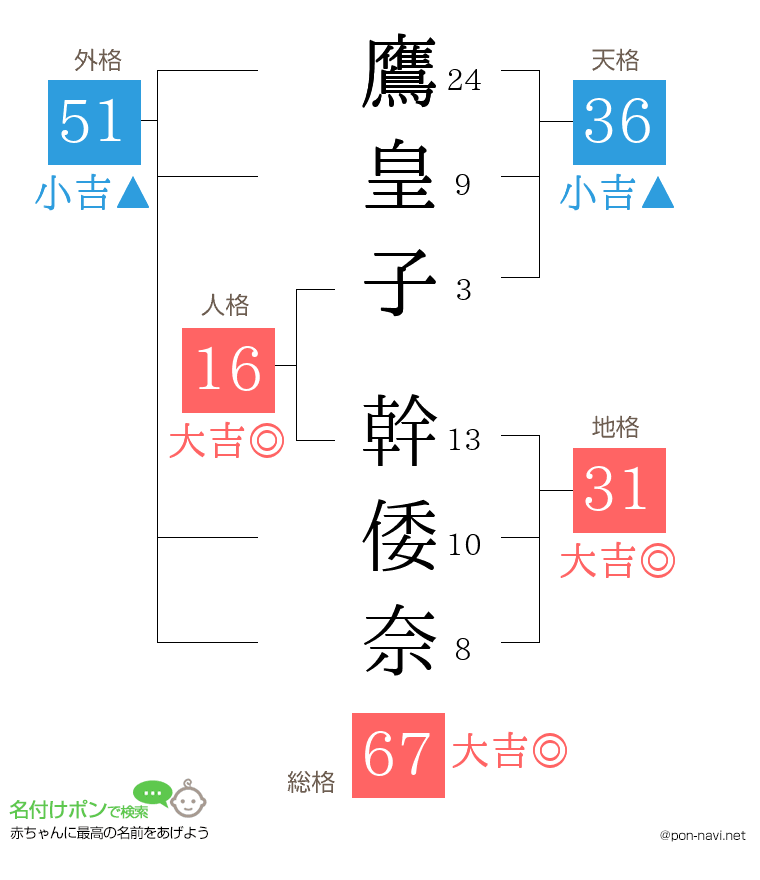 鷹皇子 幹倭奈さんの姓名判断結果