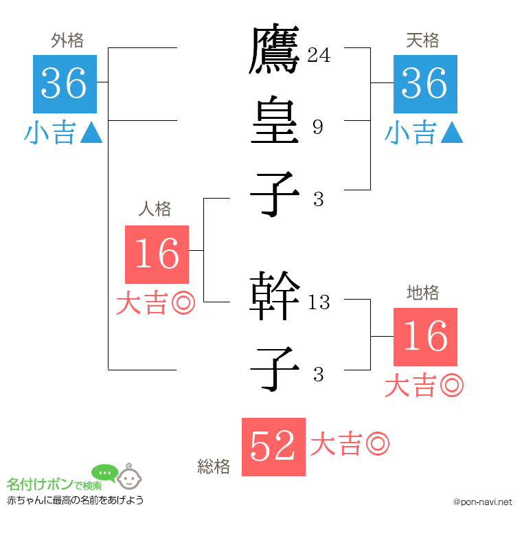 鷹皇子 幹子さんの姓名判断結果