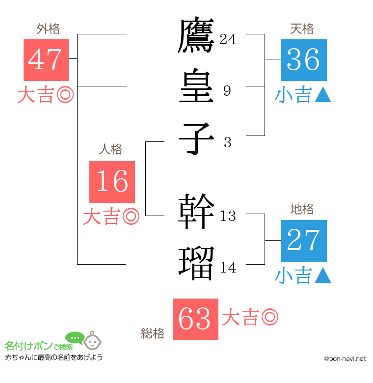 鷹皇子 幹瑠さんの姓名判断結果