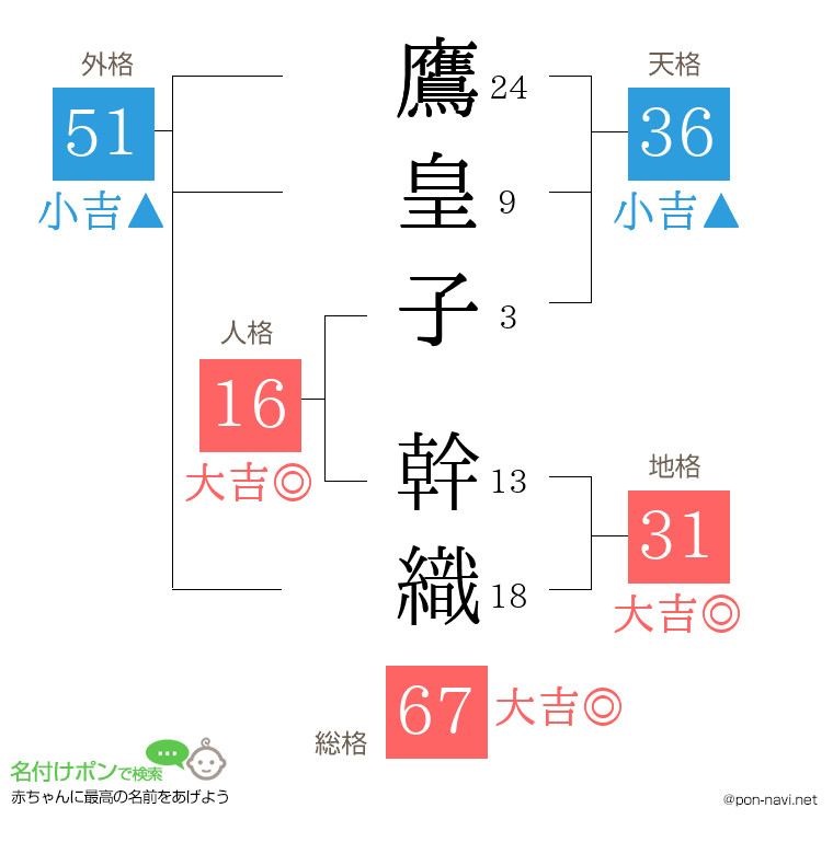 鷹皇子 幹織さんの姓名判断結果
