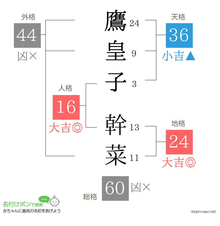 鷹皇子 幹菜さんの姓名判断結果