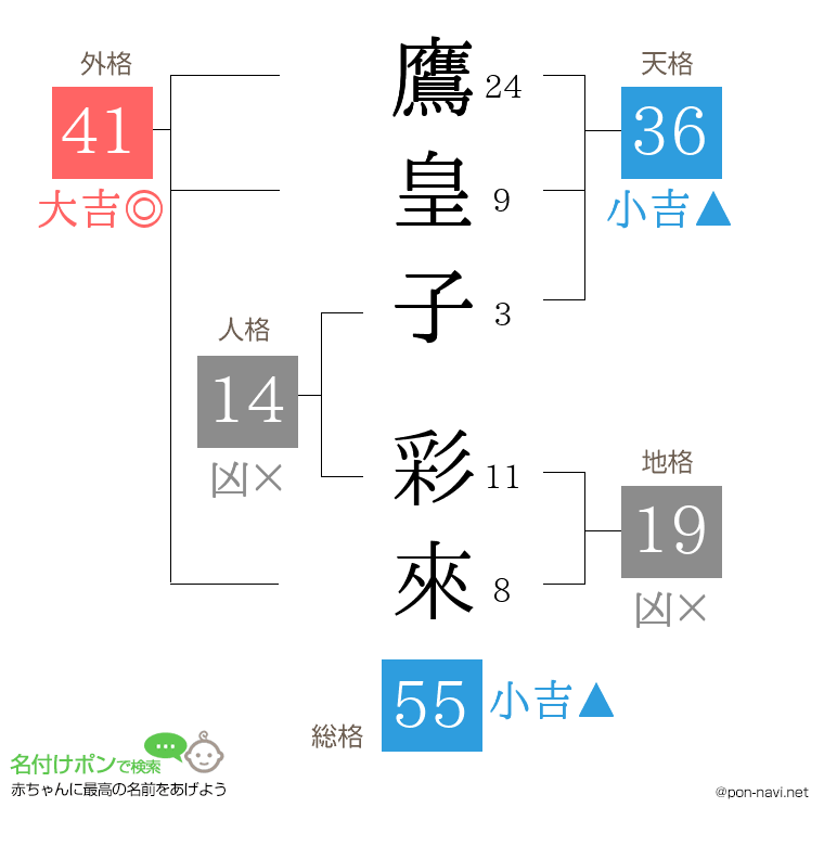 鷹皇子 彩來さんの姓名判断結果