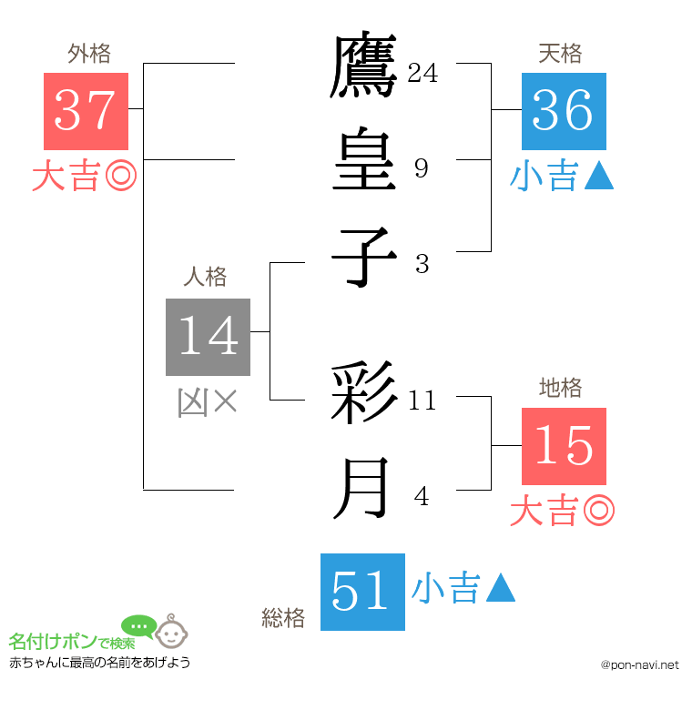 鷹皇子 彩月さんの姓名判断結果