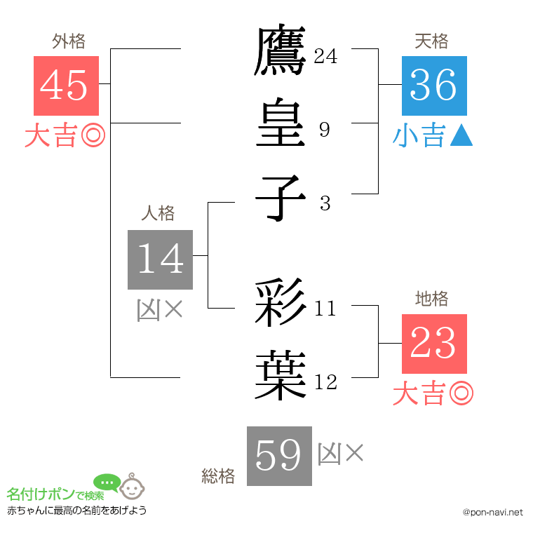 鷹皇子 彩葉さんの姓名判断結果
