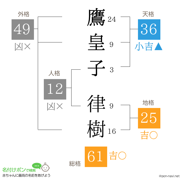 鷹皇子 律樹さんの姓名判断結果